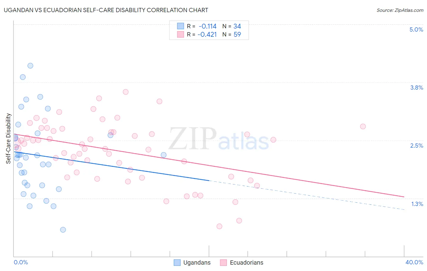 Ugandan vs Ecuadorian Self-Care Disability