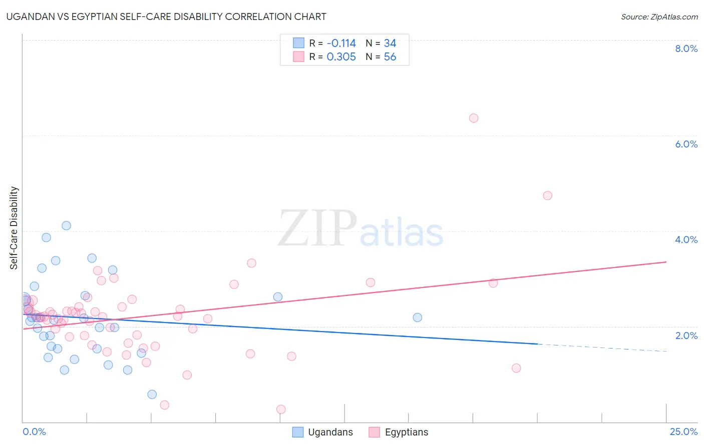Ugandan vs Egyptian Self-Care Disability