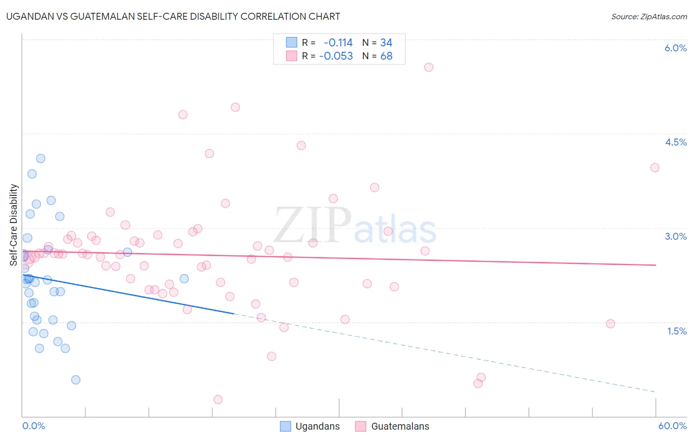 Ugandan vs Guatemalan Self-Care Disability