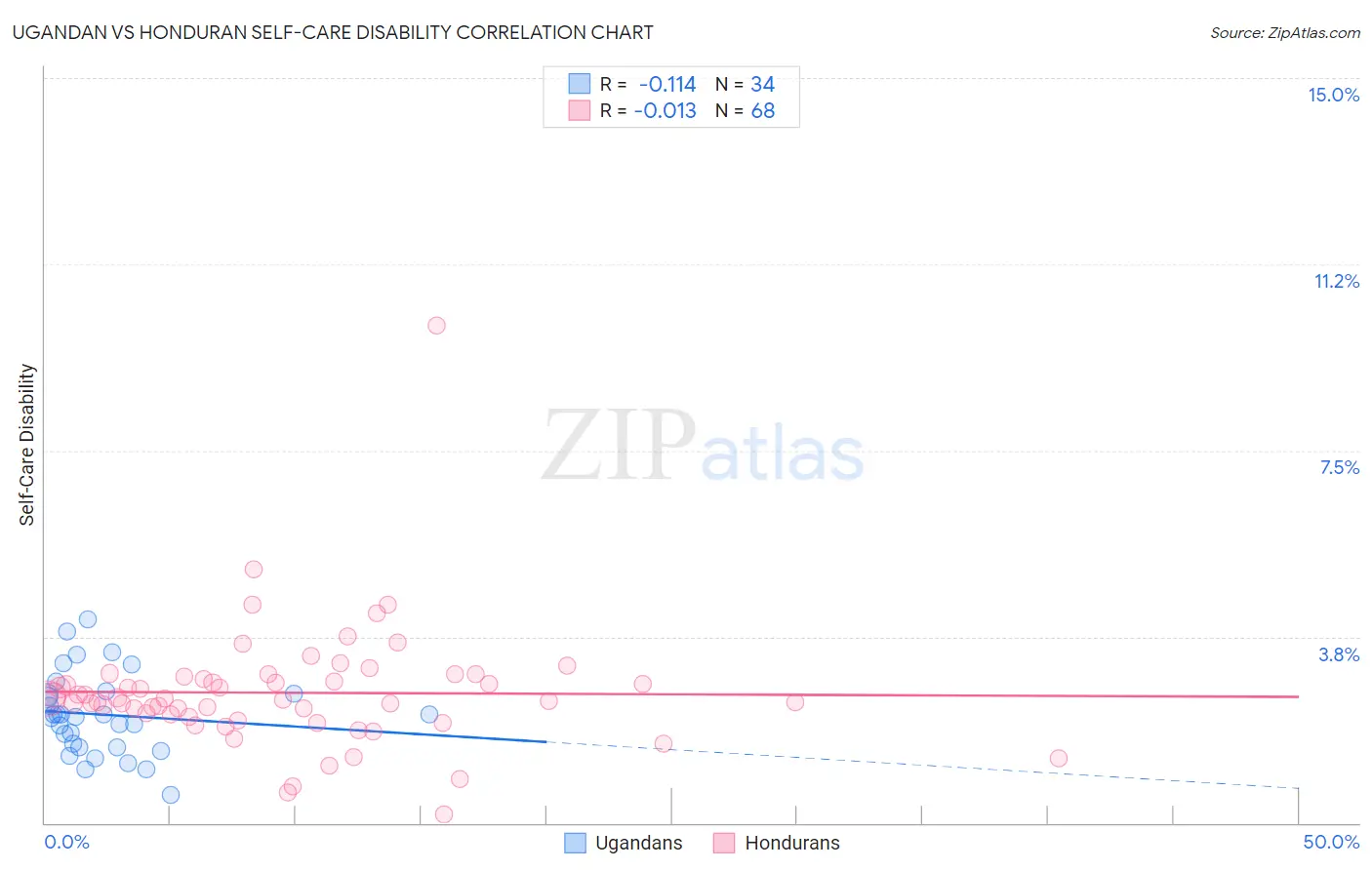 Ugandan vs Honduran Self-Care Disability