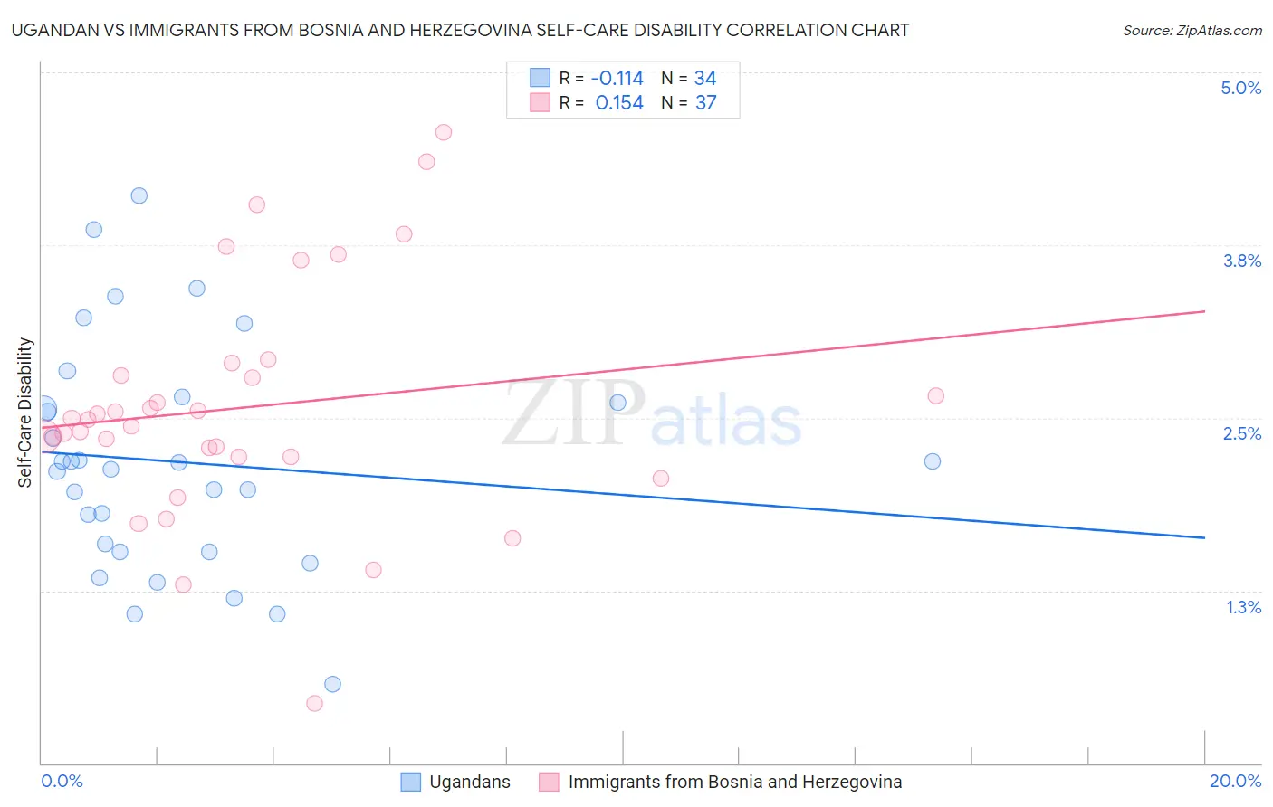 Ugandan vs Immigrants from Bosnia and Herzegovina Self-Care Disability