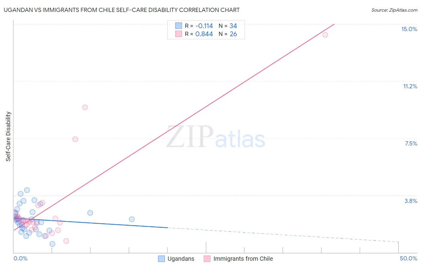 Ugandan vs Immigrants from Chile Self-Care Disability