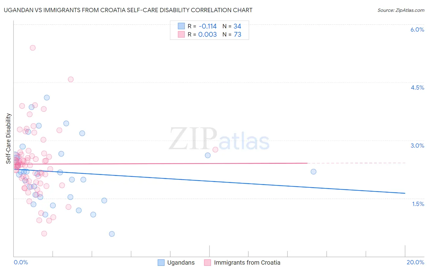 Ugandan vs Immigrants from Croatia Self-Care Disability