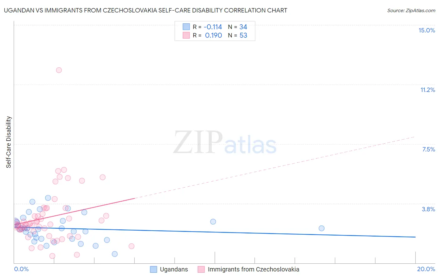 Ugandan vs Immigrants from Czechoslovakia Self-Care Disability