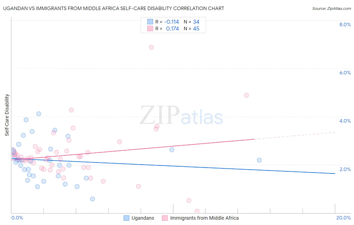 Ugandan vs Immigrants from Middle Africa Self-Care Disability