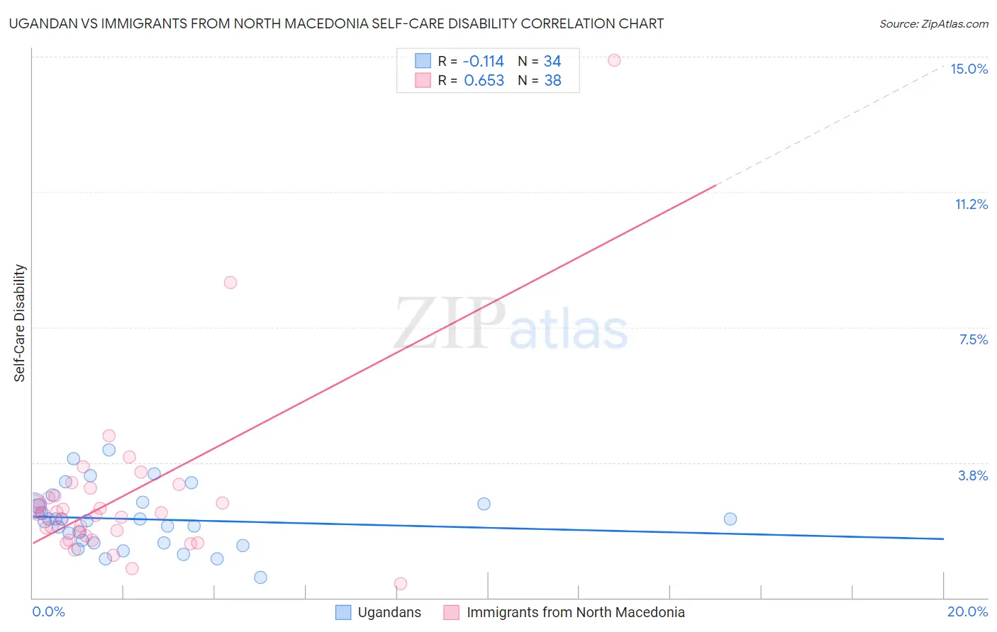 Ugandan vs Immigrants from North Macedonia Self-Care Disability