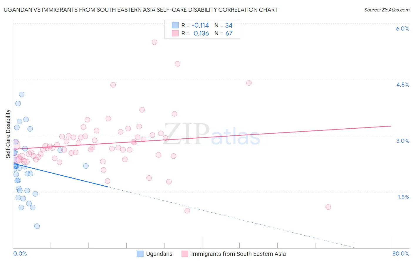 Ugandan vs Immigrants from South Eastern Asia Self-Care Disability