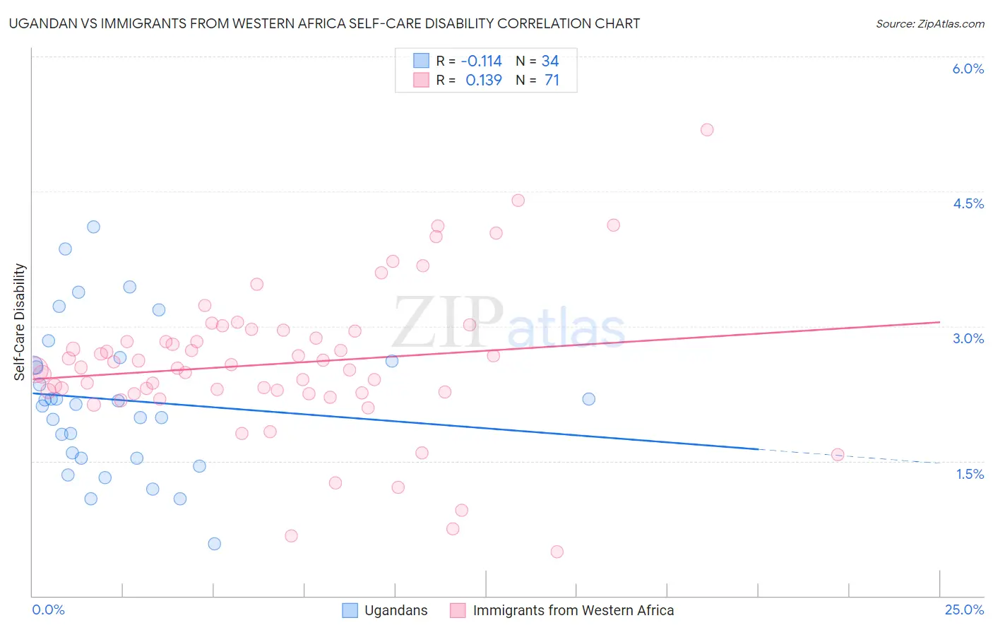Ugandan vs Immigrants from Western Africa Self-Care Disability