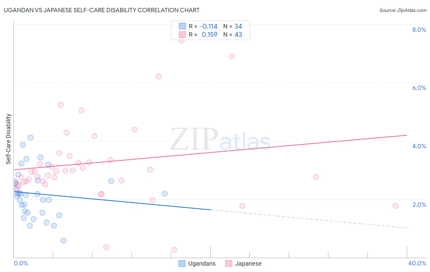 Ugandan vs Japanese Self-Care Disability