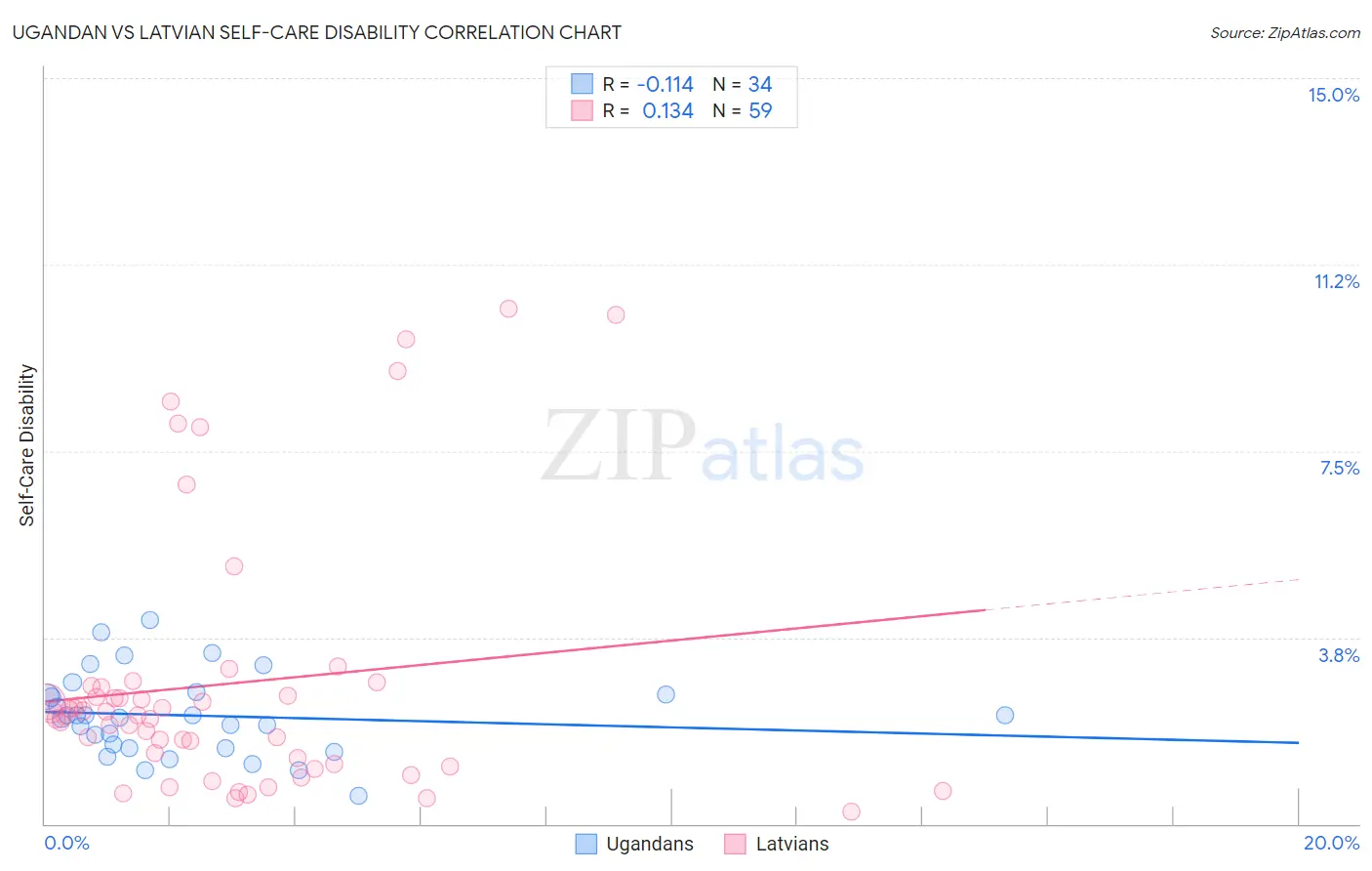 Ugandan vs Latvian Self-Care Disability