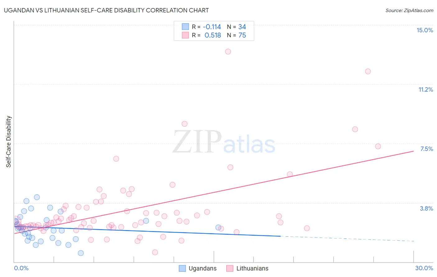 Ugandan vs Lithuanian Self-Care Disability