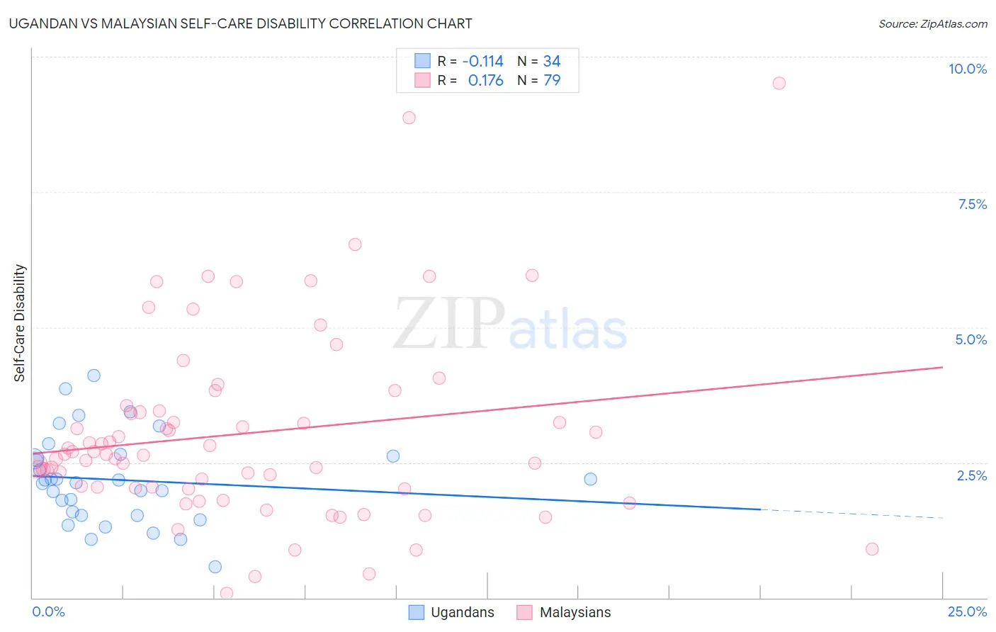 Ugandan vs Malaysian Self-Care Disability