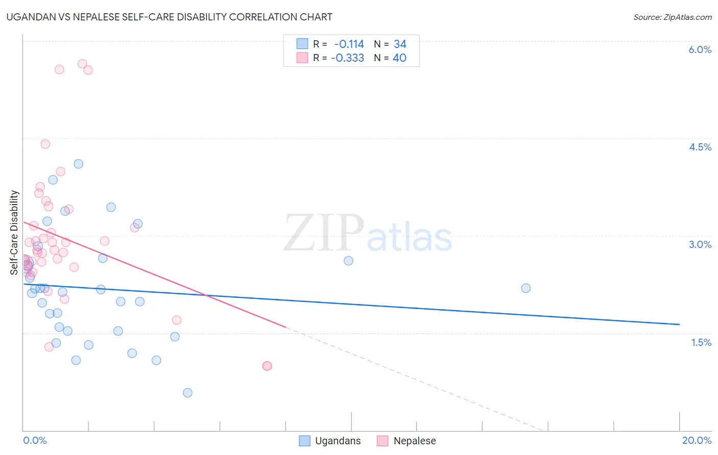 Ugandan vs Nepalese Self-Care Disability