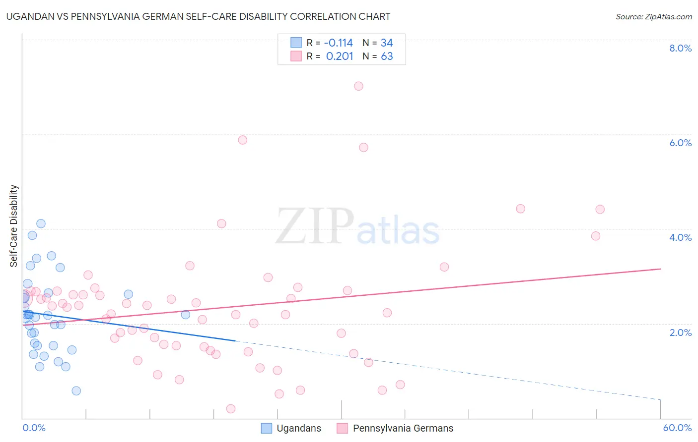 Ugandan vs Pennsylvania German Self-Care Disability