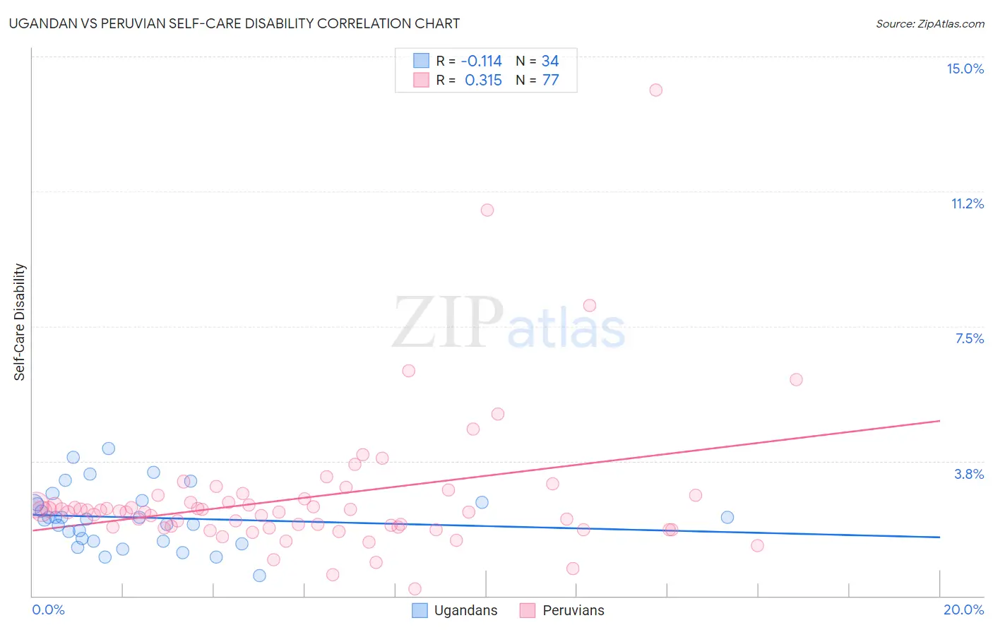 Ugandan vs Peruvian Self-Care Disability