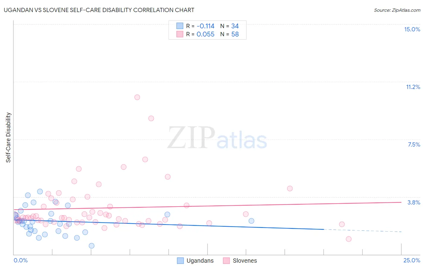 Ugandan vs Slovene Self-Care Disability
