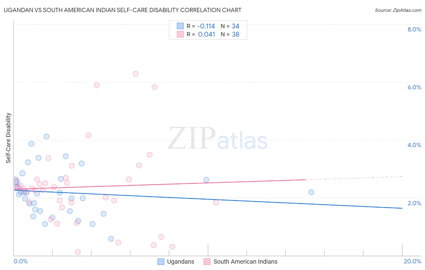 Ugandan vs South American Indian Self-Care Disability