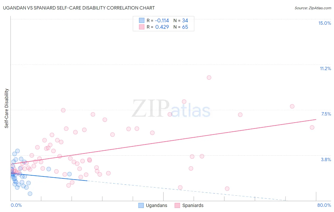 Ugandan vs Spaniard Self-Care Disability