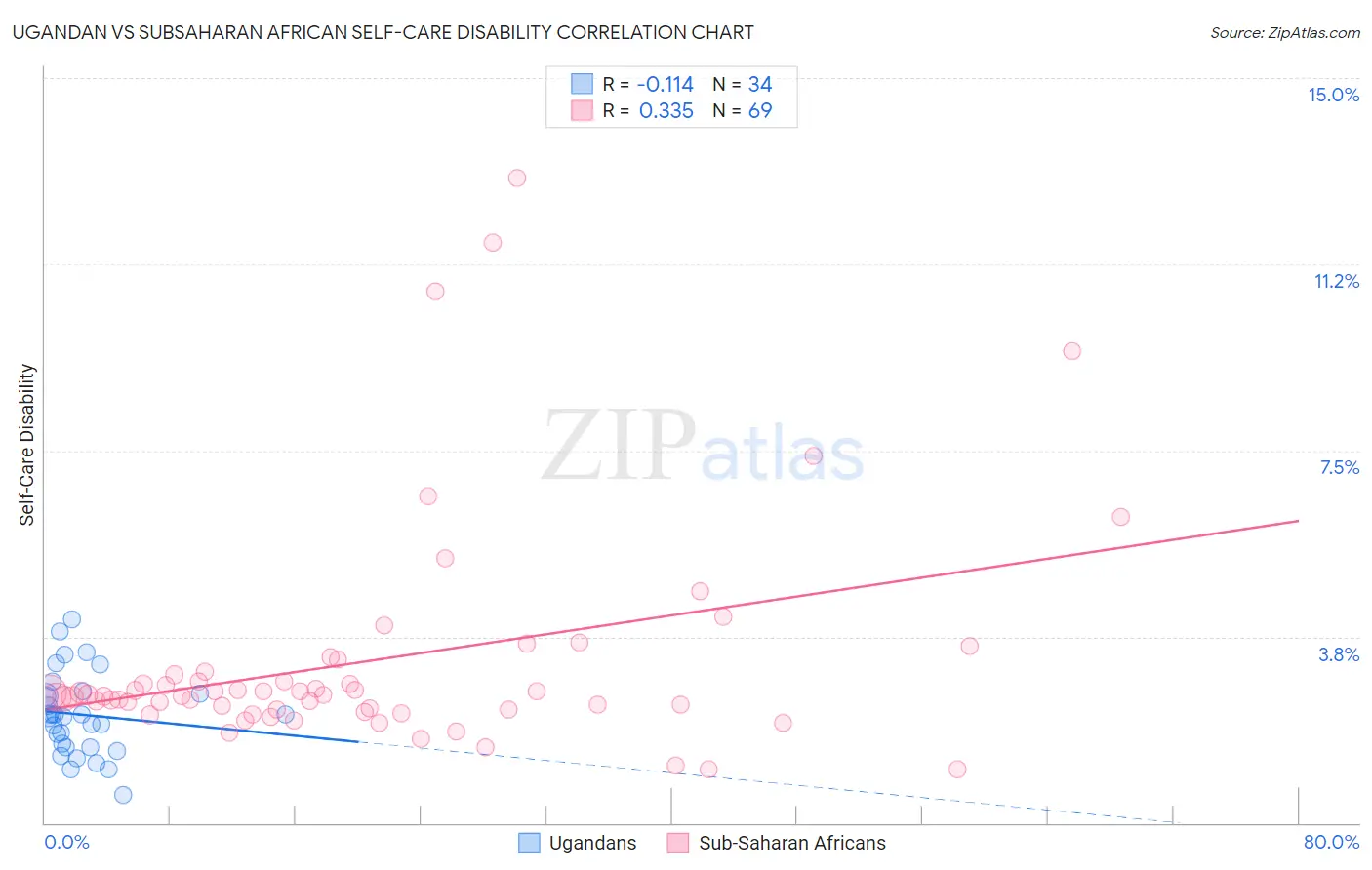 Ugandan vs Subsaharan African Self-Care Disability
