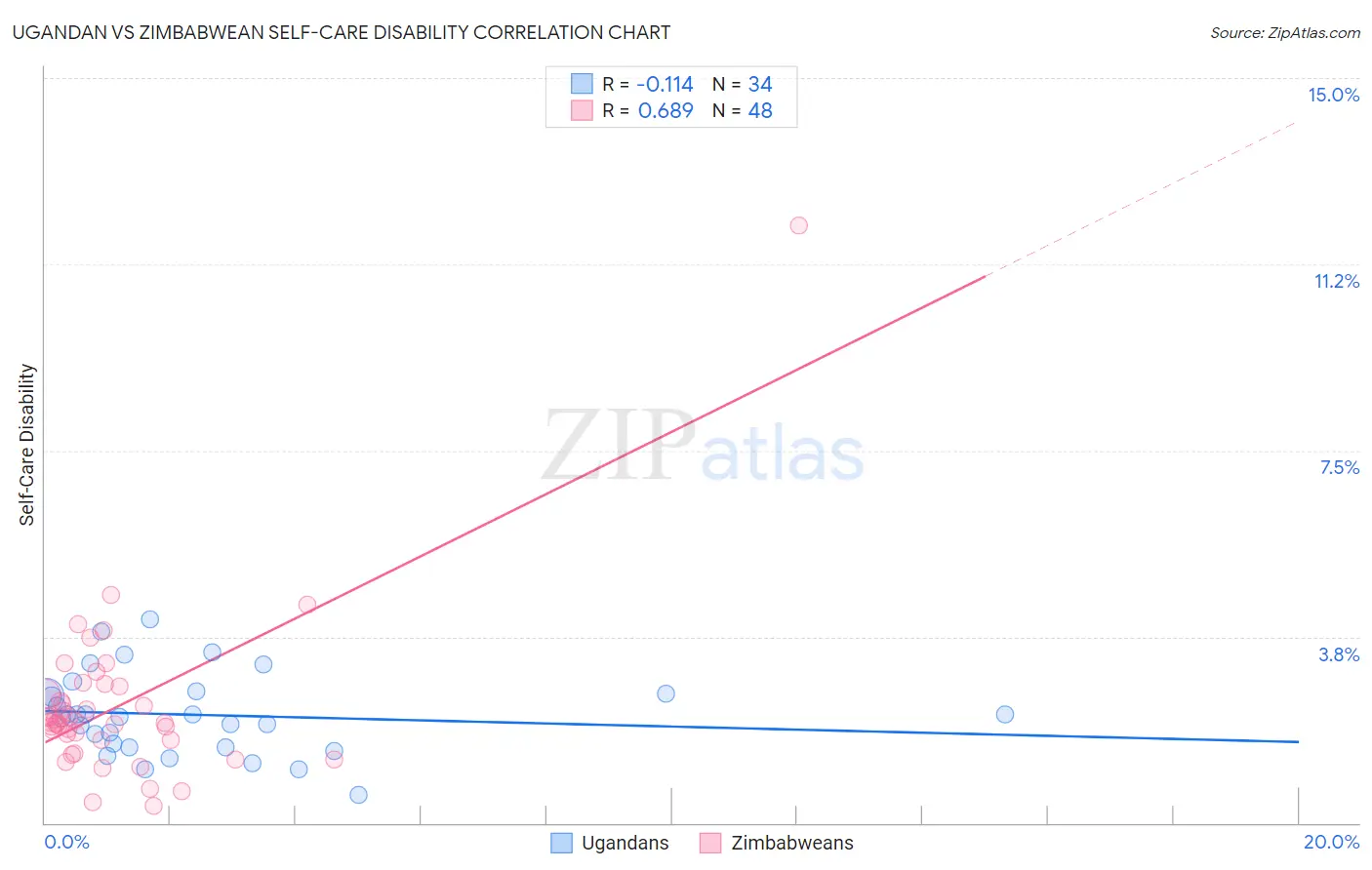 Ugandan vs Zimbabwean Self-Care Disability