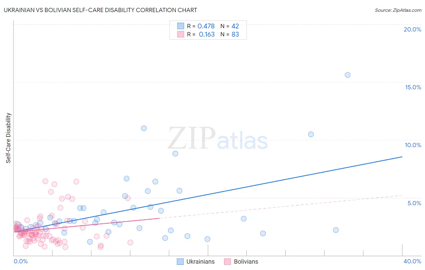 Ukrainian vs Bolivian Self-Care Disability