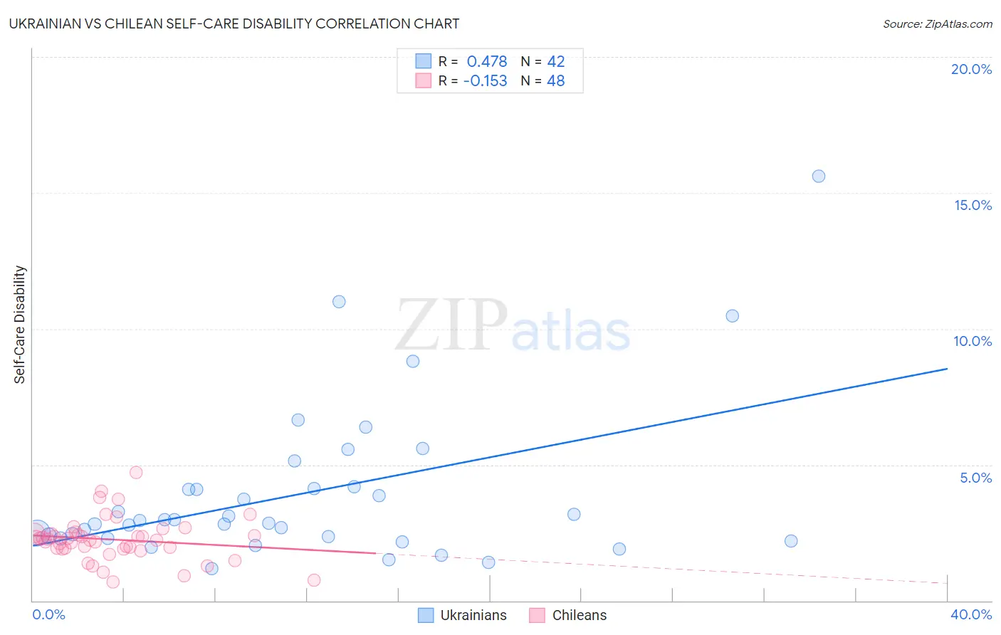 Ukrainian vs Chilean Self-Care Disability