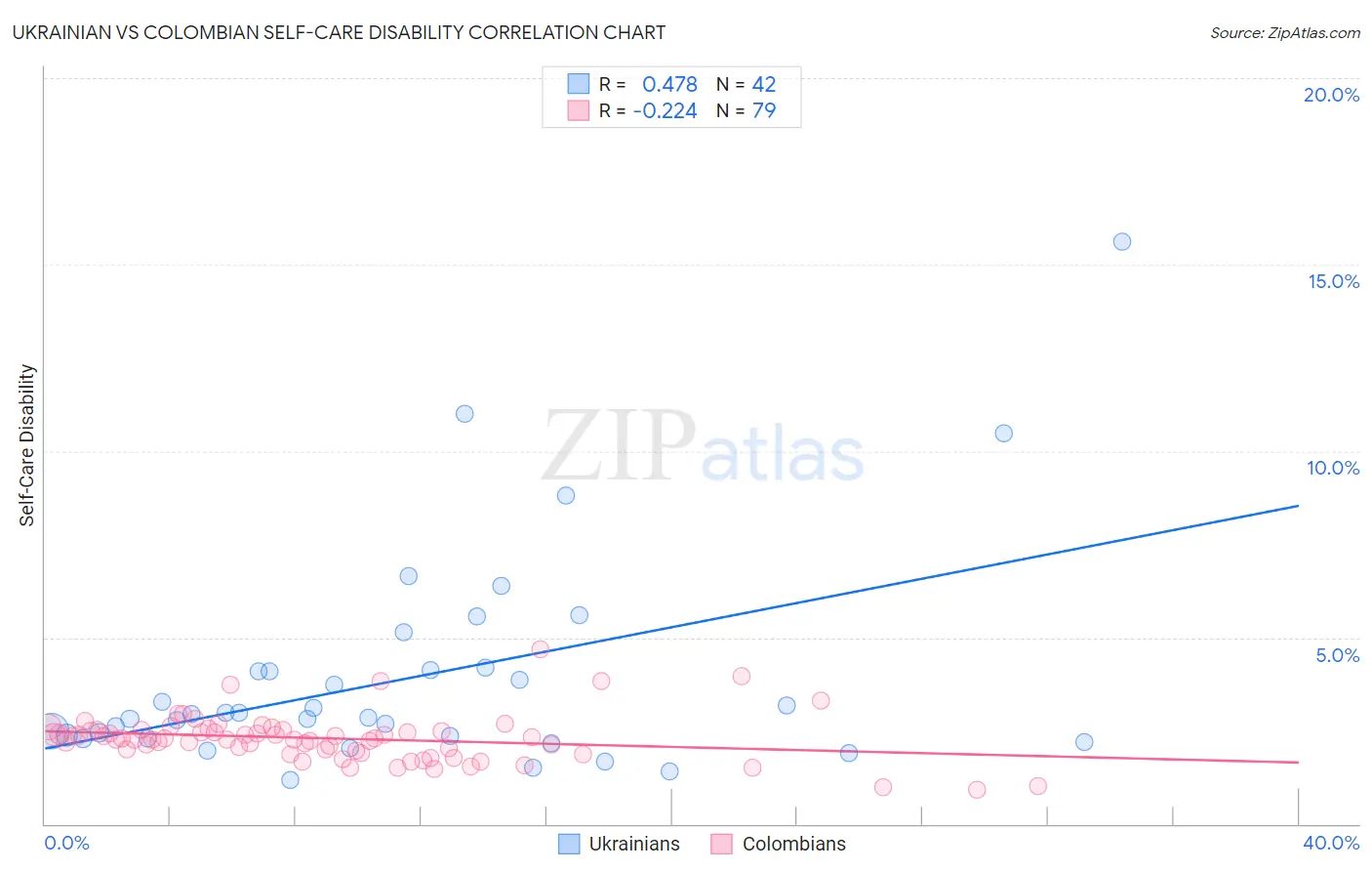 Ukrainian vs Colombian Self-Care Disability