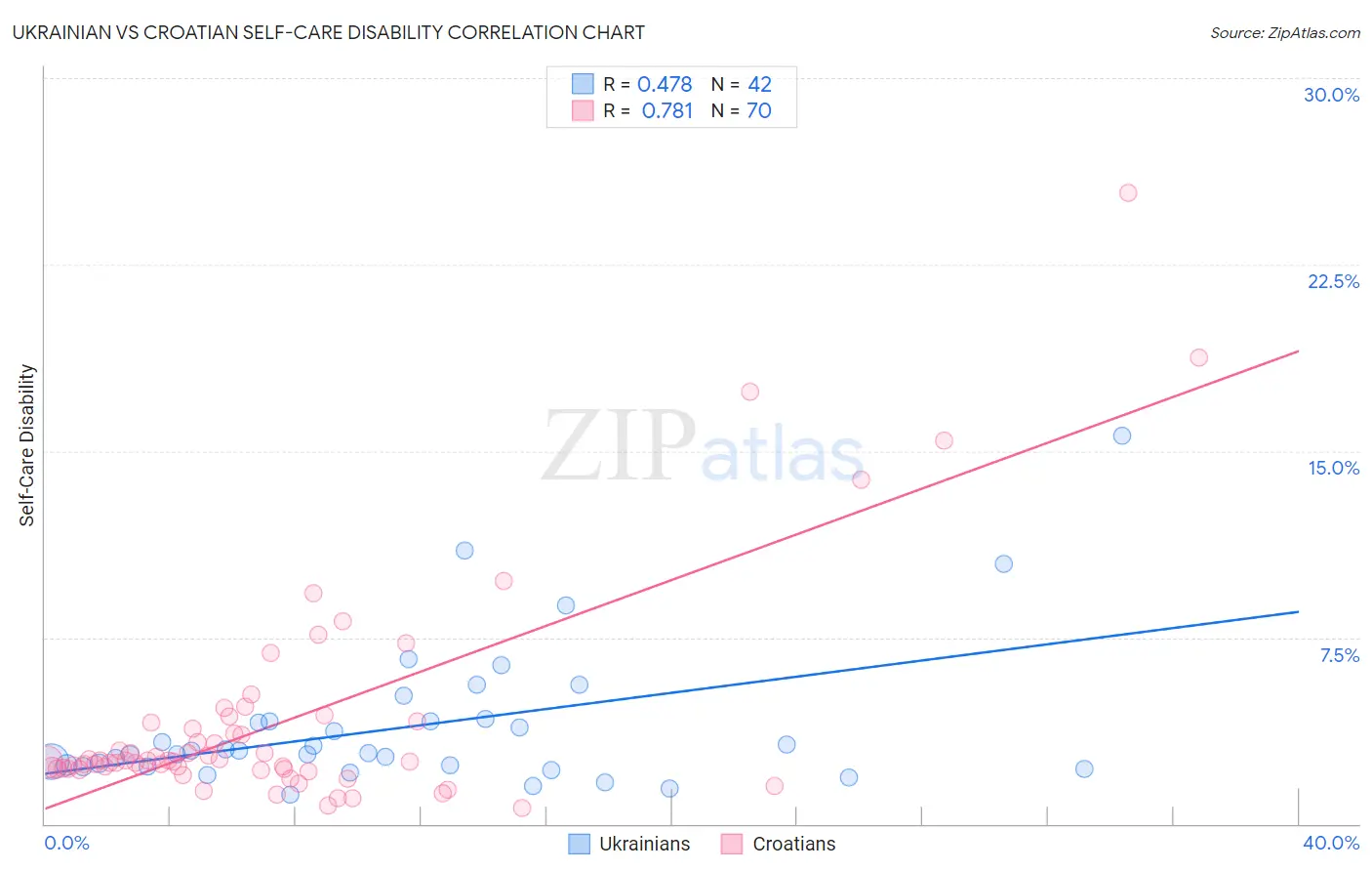 Ukrainian vs Croatian Self-Care Disability