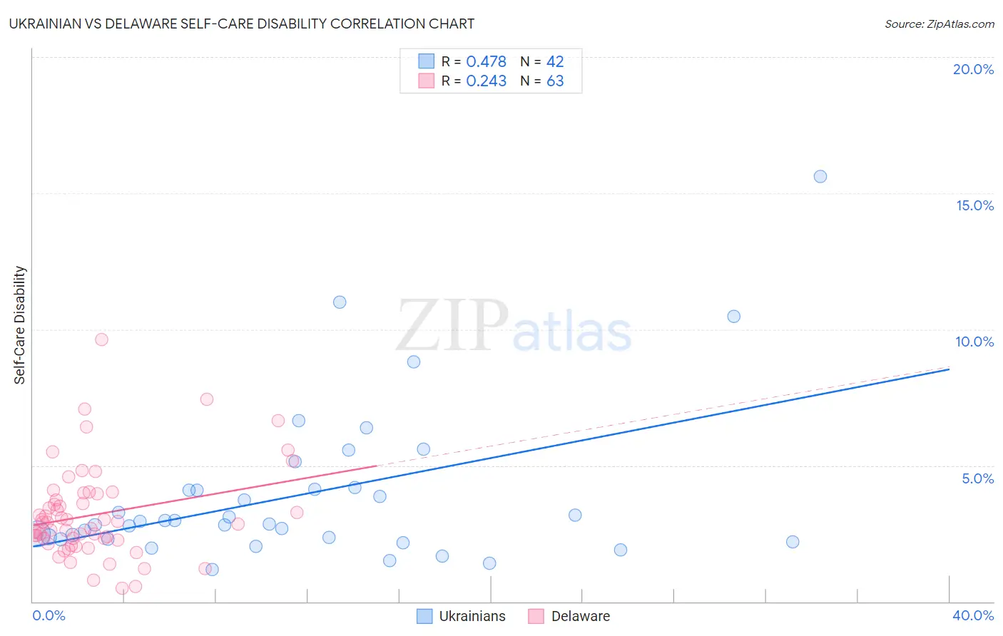 Ukrainian vs Delaware Self-Care Disability