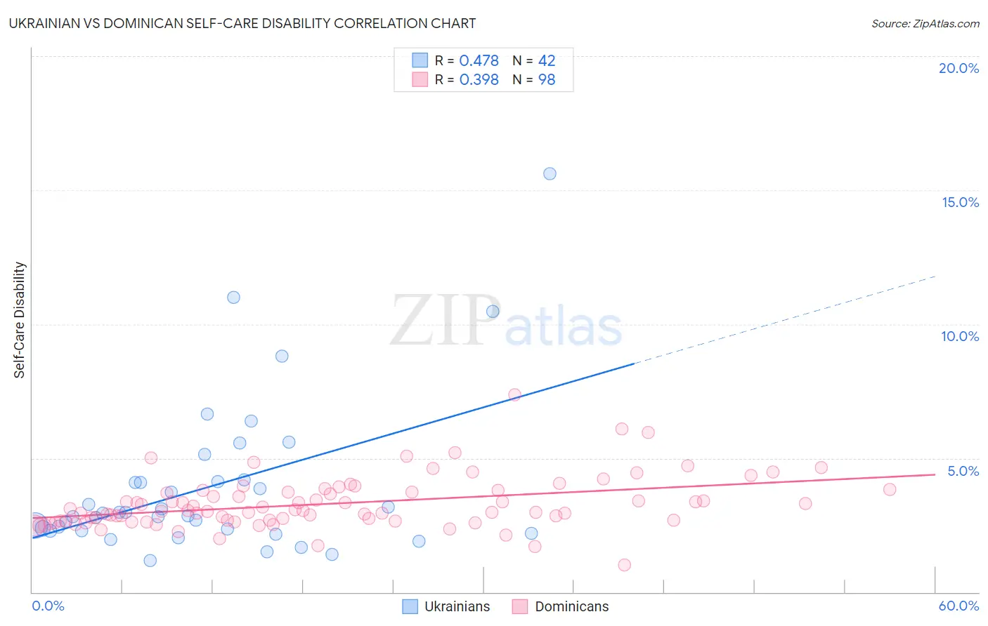 Ukrainian vs Dominican Self-Care Disability