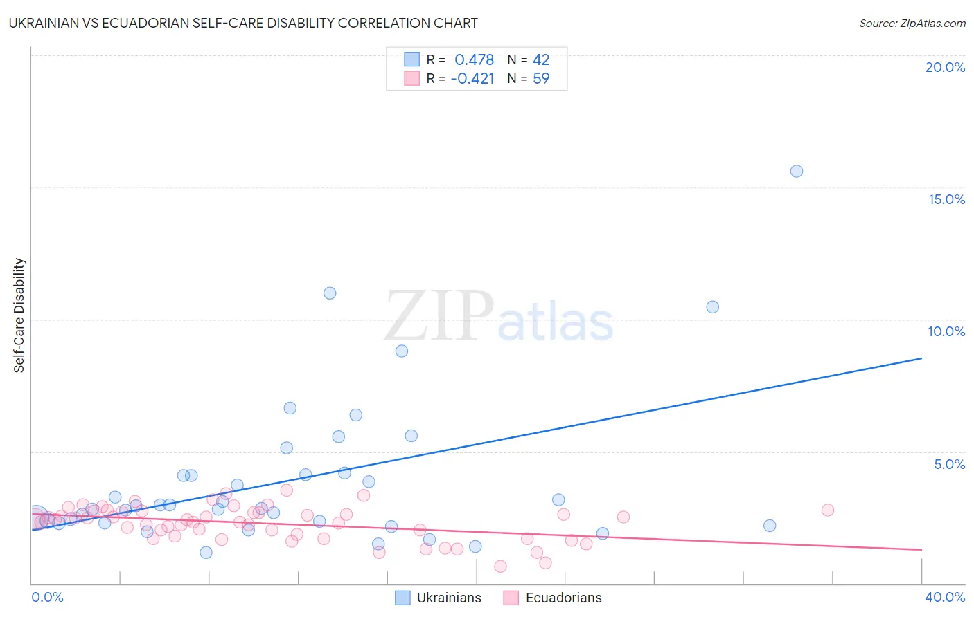 Ukrainian vs Ecuadorian Self-Care Disability