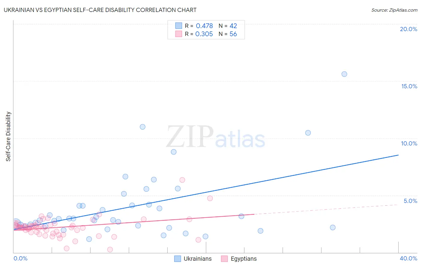 Ukrainian vs Egyptian Self-Care Disability