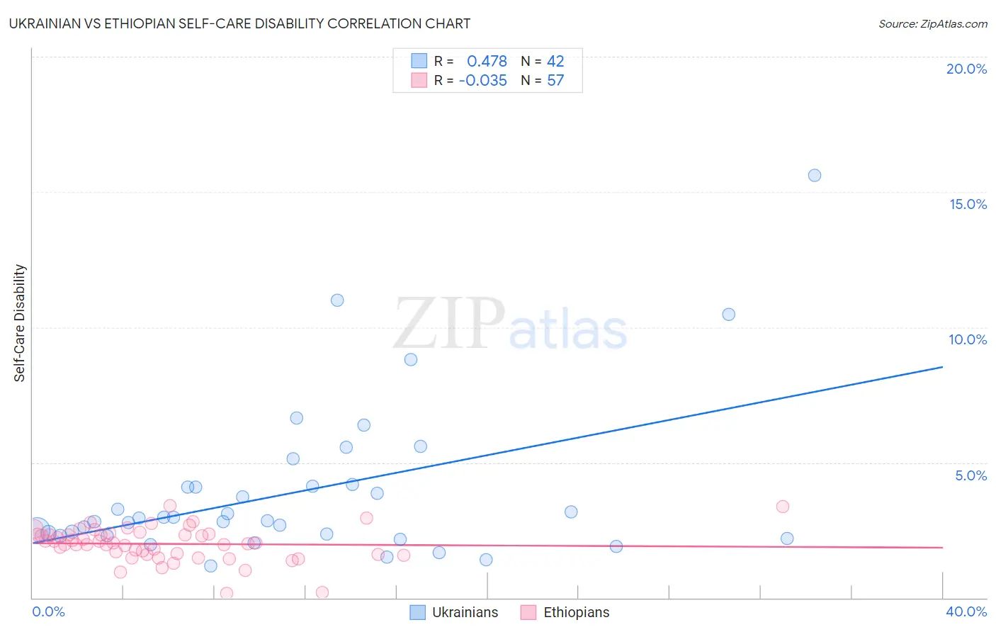 Ukrainian vs Ethiopian Self-Care Disability