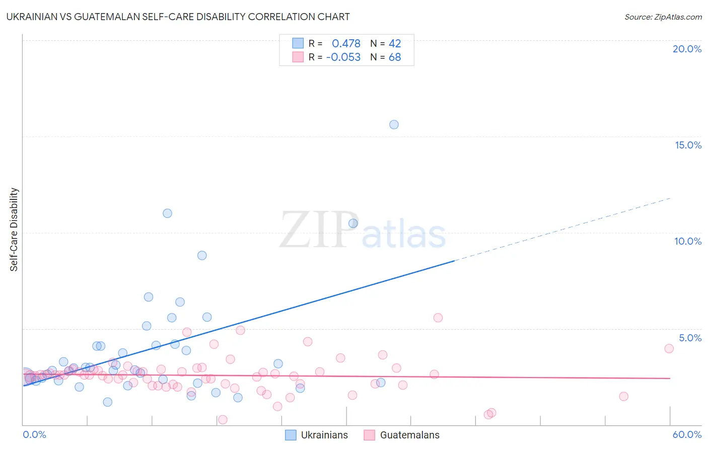 Ukrainian vs Guatemalan Self-Care Disability