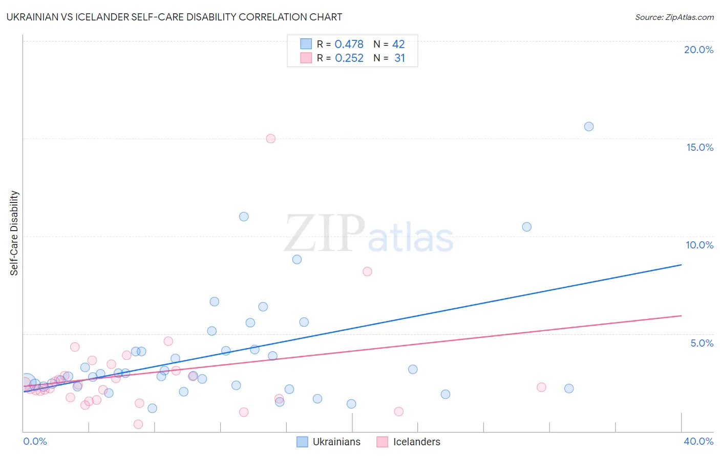 Ukrainian vs Icelander Self-Care Disability