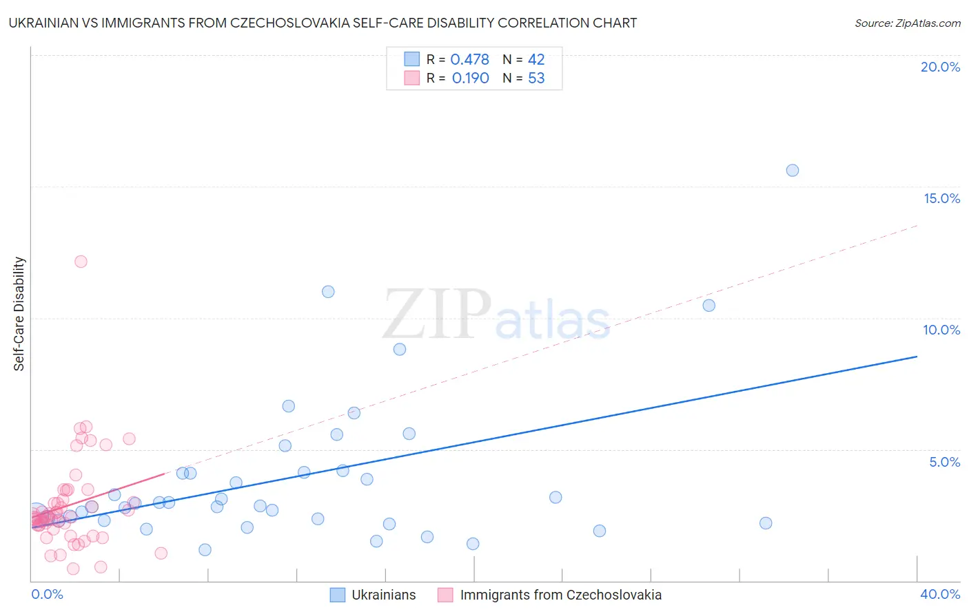 Ukrainian vs Immigrants from Czechoslovakia Self-Care Disability