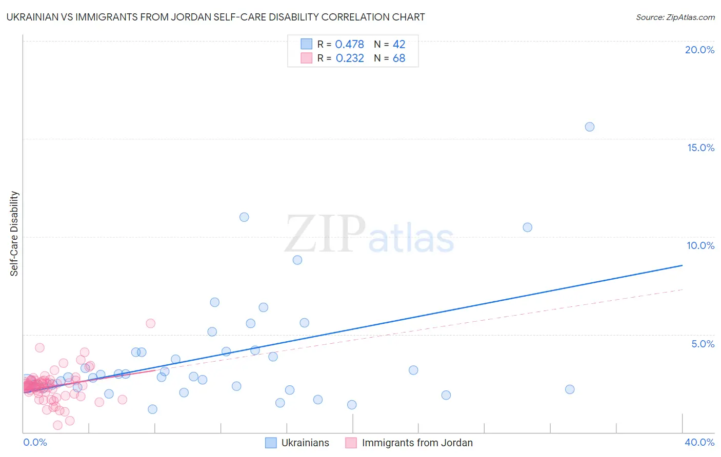 Ukrainian vs Immigrants from Jordan Self-Care Disability