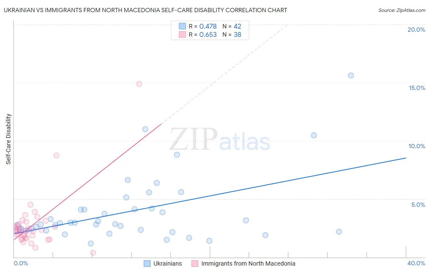 Ukrainian vs Immigrants from North Macedonia Self-Care Disability
