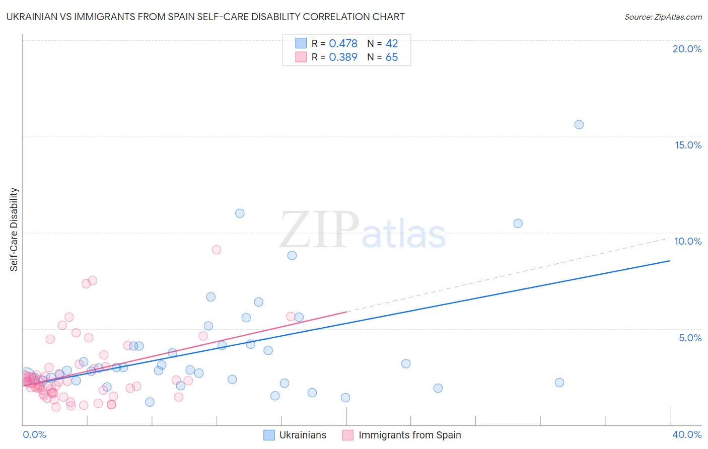 Ukrainian vs Immigrants from Spain Self-Care Disability