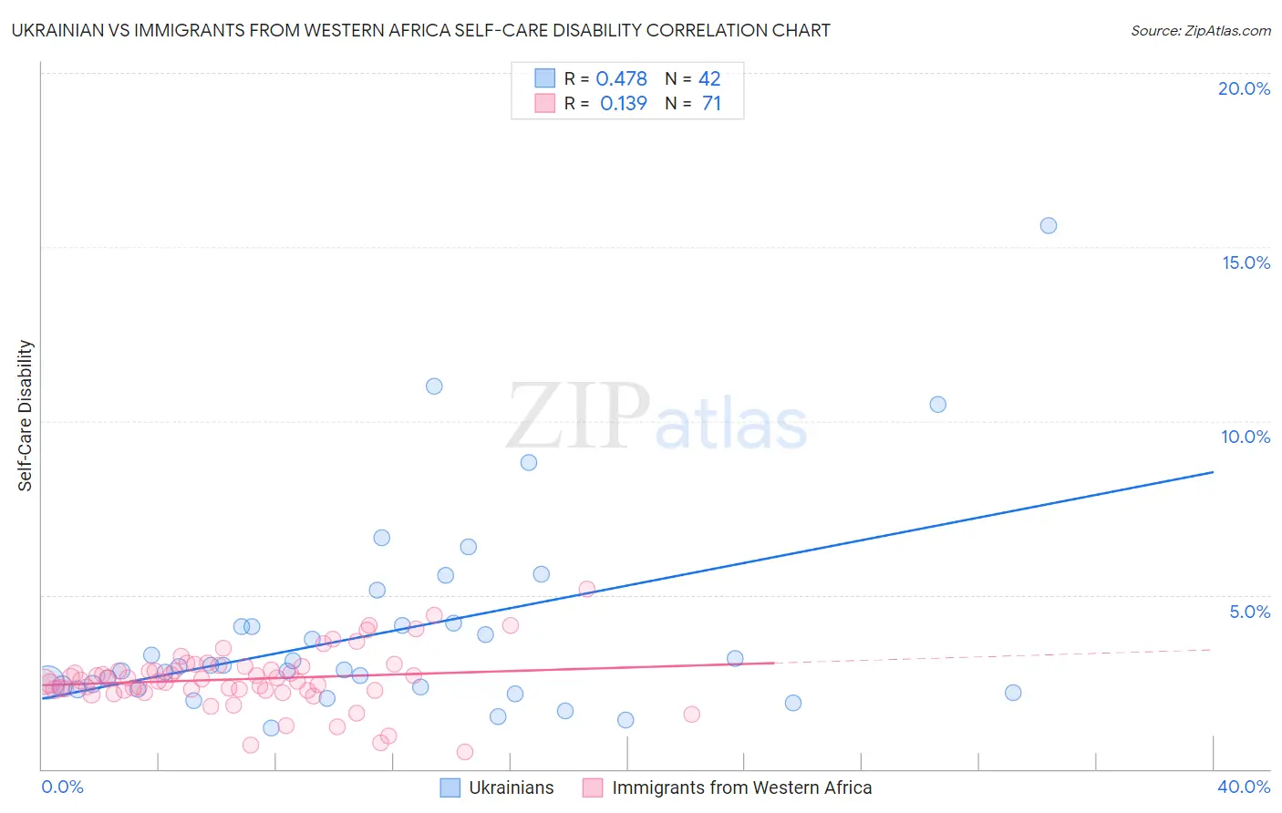 Ukrainian vs Immigrants from Western Africa Self-Care Disability
