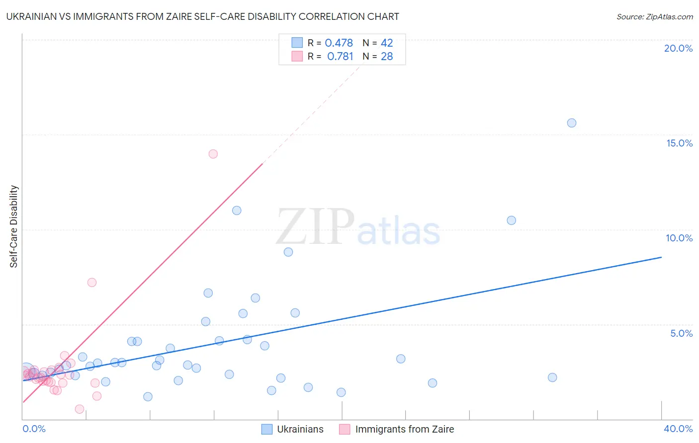 Ukrainian vs Immigrants from Zaire Self-Care Disability