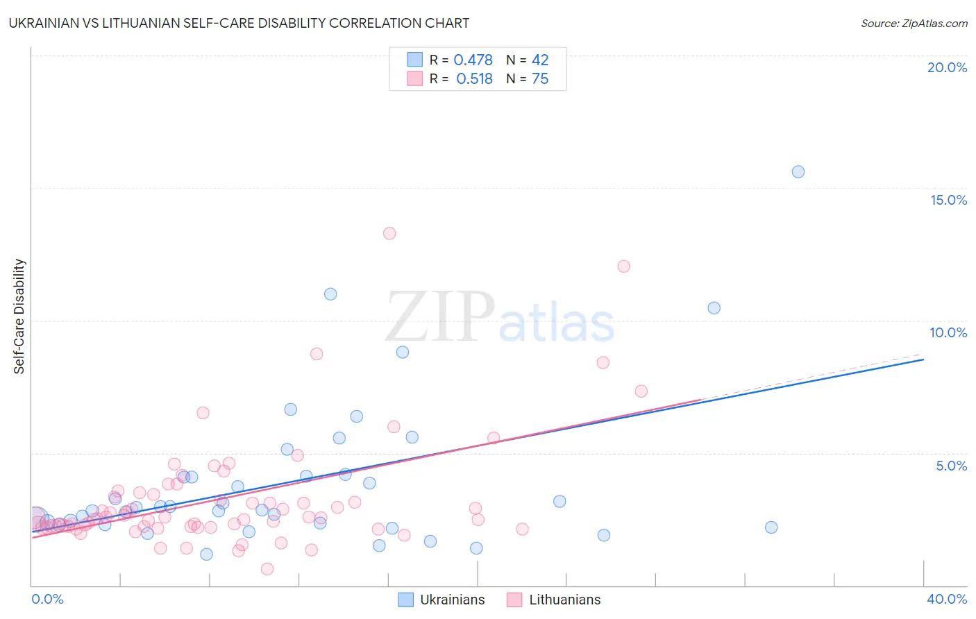 Ukrainian vs Lithuanian Self-Care Disability