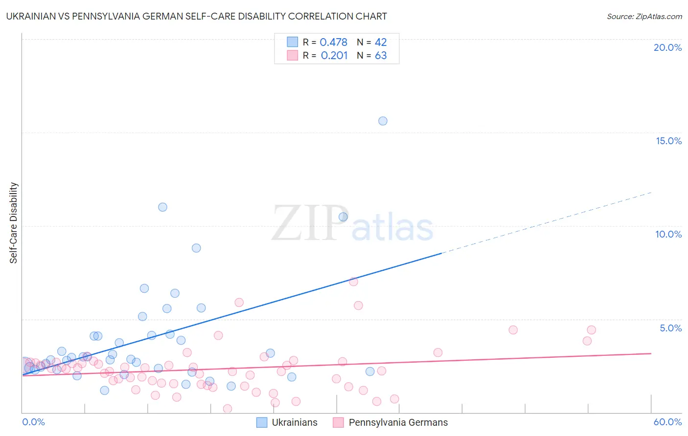 Ukrainian vs Pennsylvania German Self-Care Disability