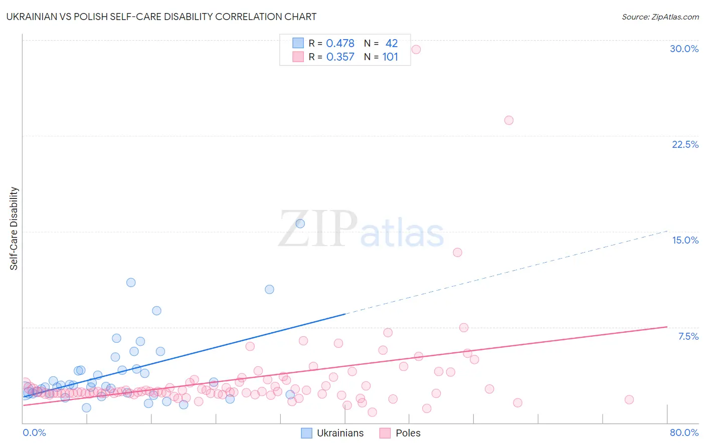 Ukrainian vs Polish Self-Care Disability