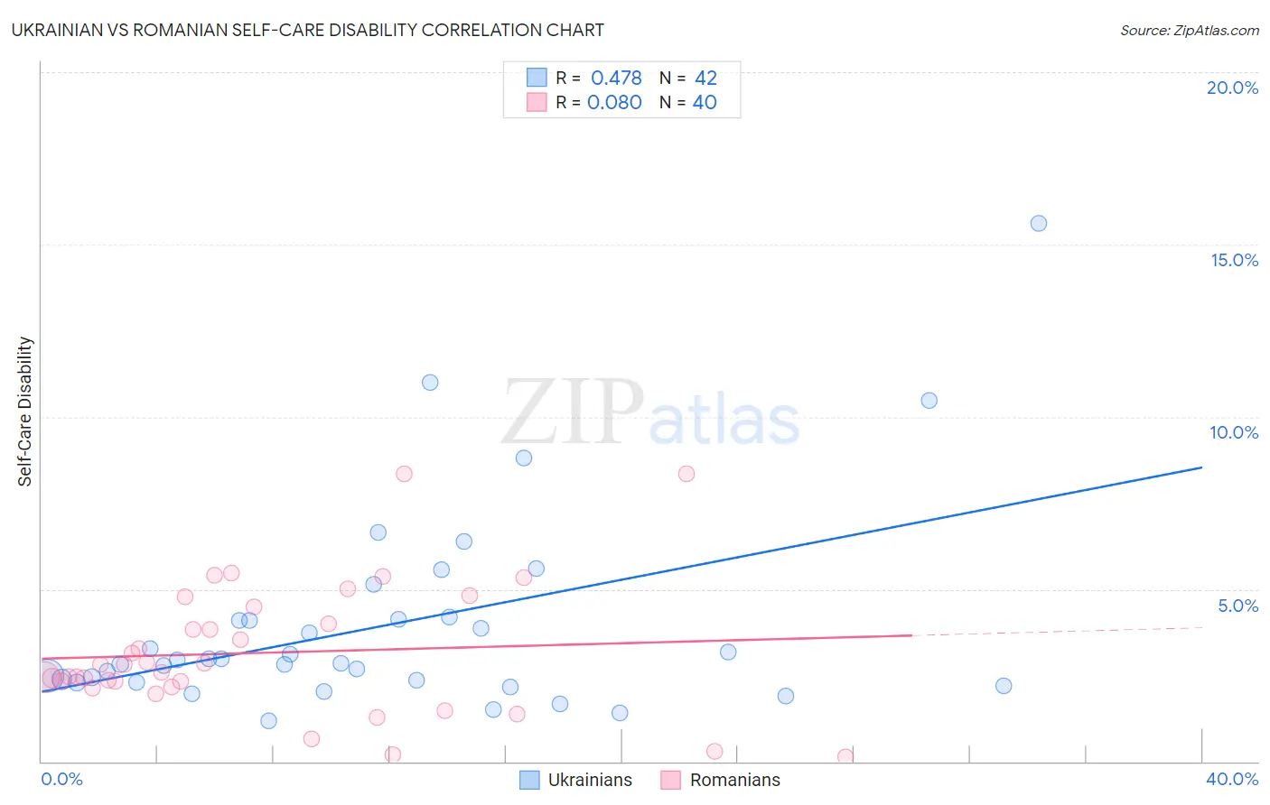 Ukrainian vs Romanian Self-Care Disability