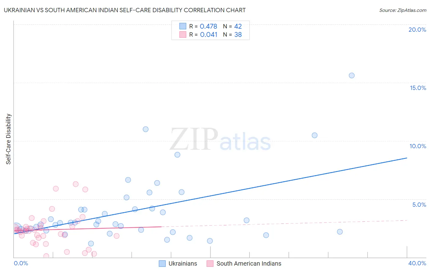 Ukrainian vs South American Indian Self-Care Disability