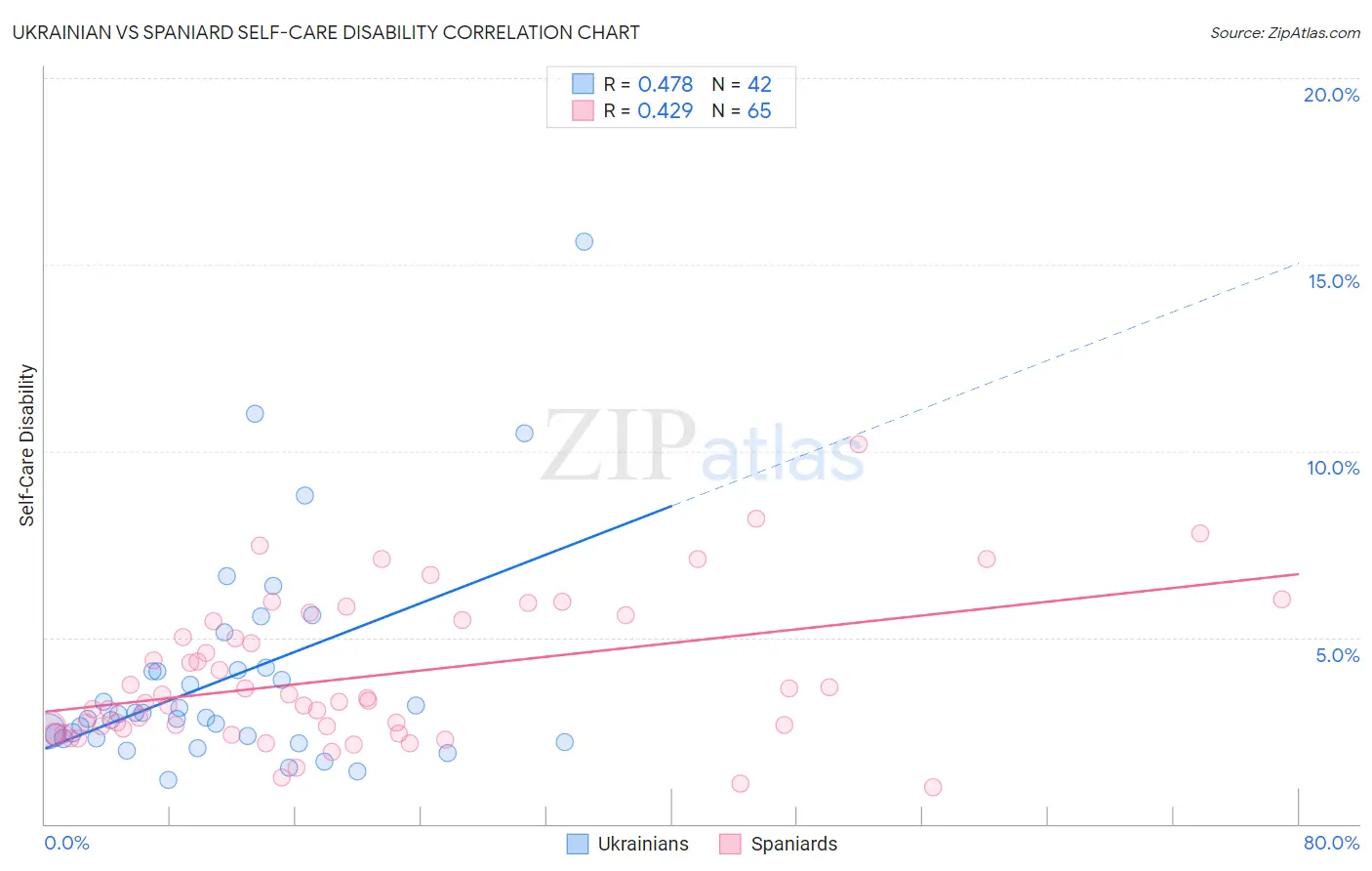 Ukrainian vs Spaniard Self-Care Disability