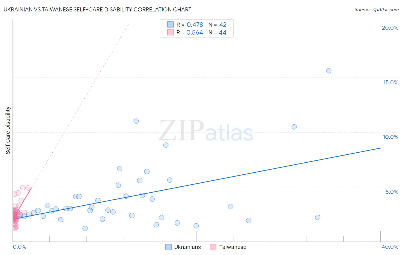 Ukrainian vs Taiwanese Self-Care Disability