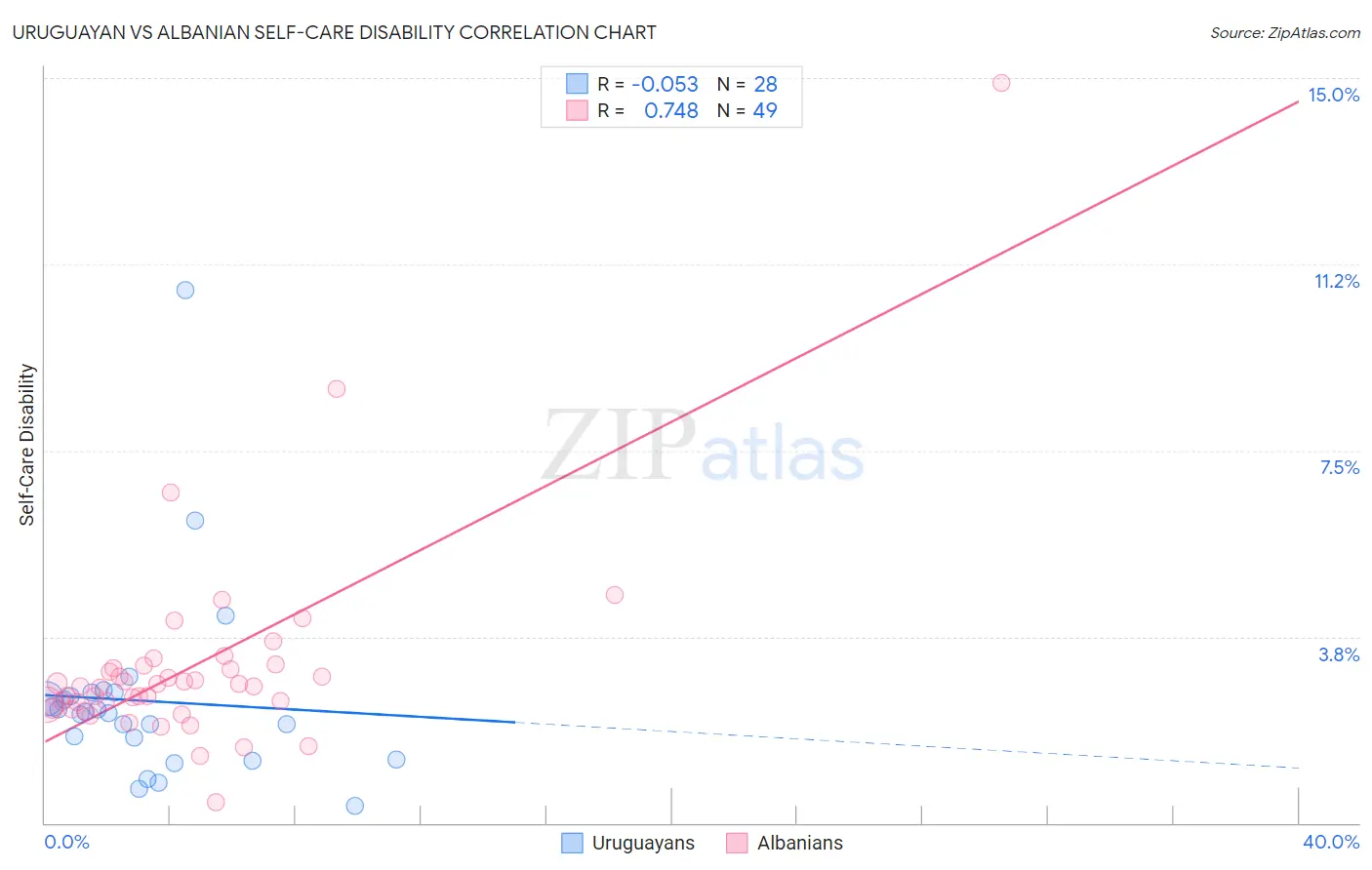 Uruguayan vs Albanian Self-Care Disability