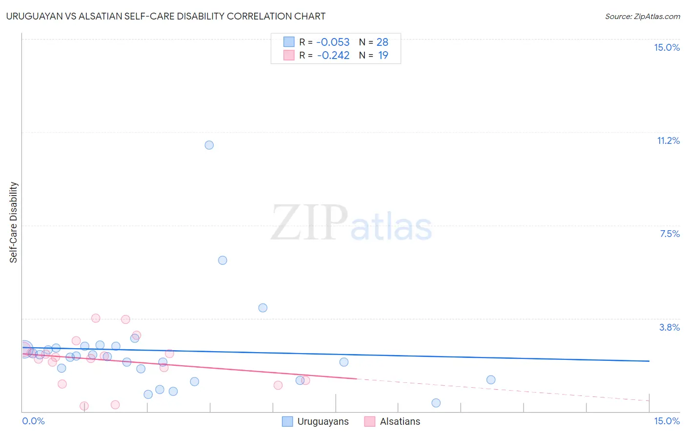 Uruguayan vs Alsatian Self-Care Disability